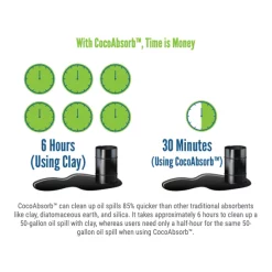 CocoAbsorb Spill Absorbent | Coco Products (CCA) 13 CocoAbsorb Spill Absorbent | Coco Products (CCA) -Detecto Sales cocoabsorb spill absorbent